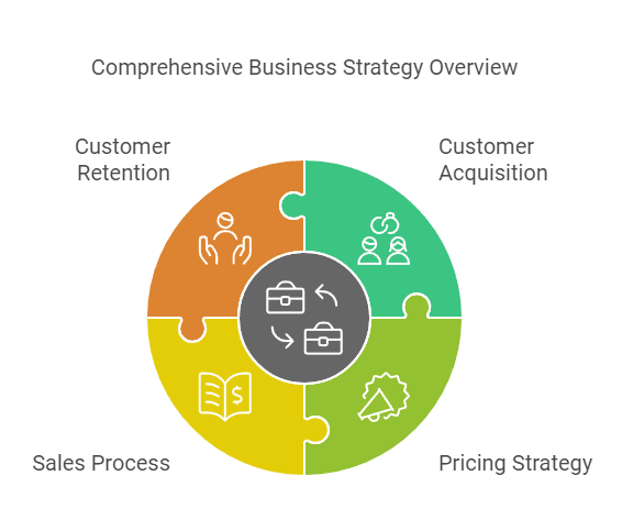 Four-part circle diagram illustrating key business strategy components: customer retention, customer acquisition, sales process, and pricing strategy.