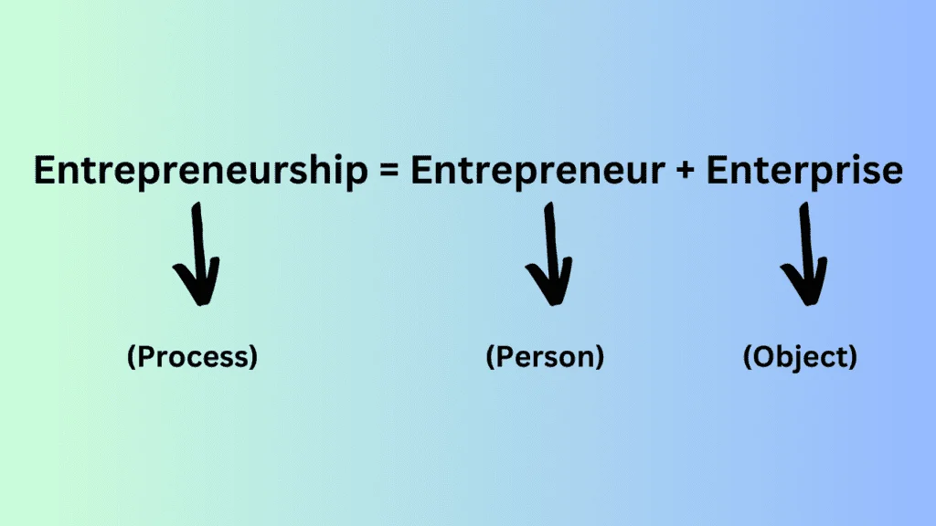 Entrepreneurship is mathematically defined as follows: