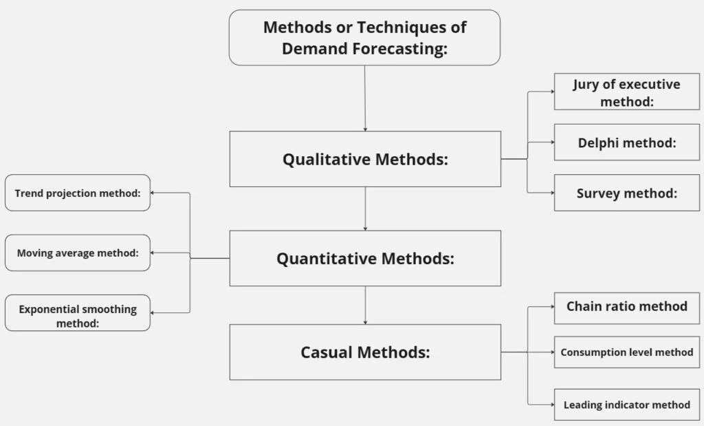 A diagram showing various methods for quantitative research, in Market and Demand Analysis