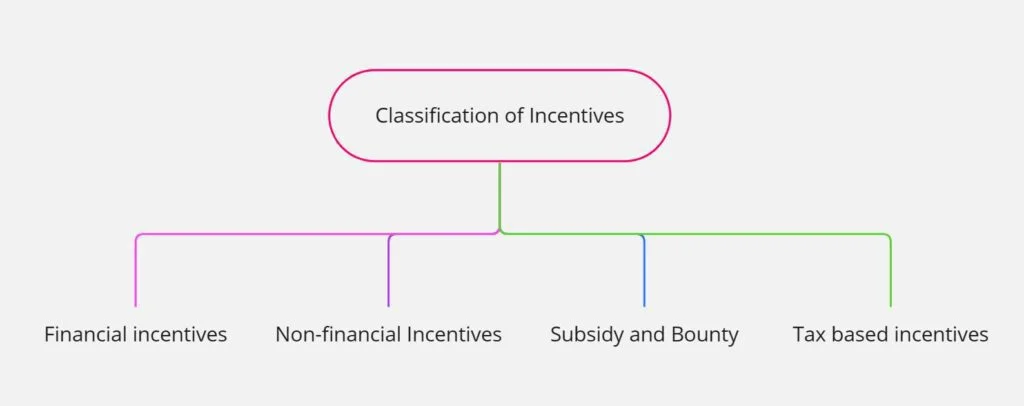 Classification of Incentives
