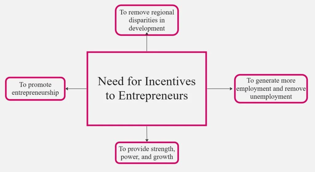 Need for Incentives to Entrepreneurs
