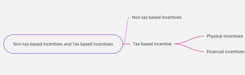 Non-tax-based incentives and Tax based incentives