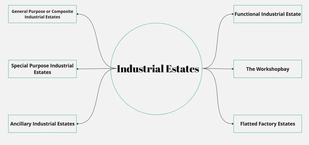 Different types of industrial estates can be categorized as follows