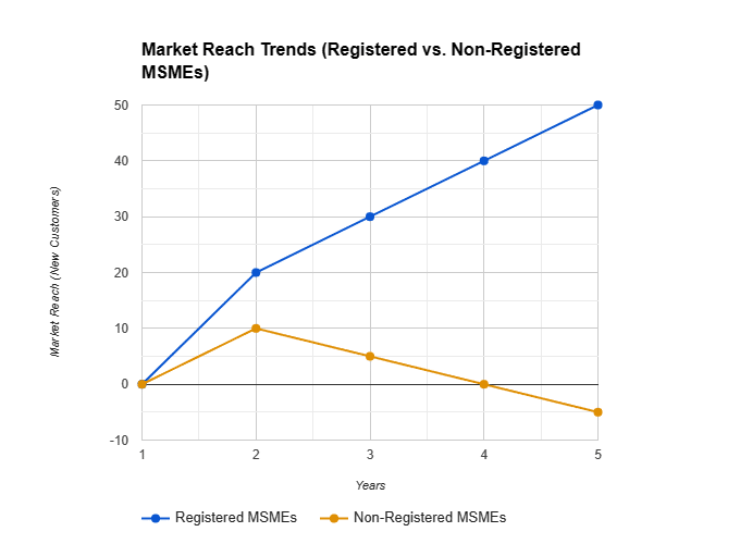 Market Reach Trends