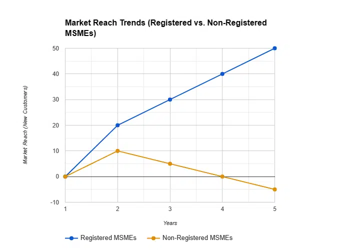 Market Reach Trends