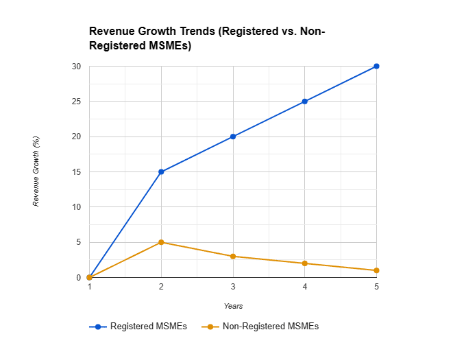 Revenue Growth Trends