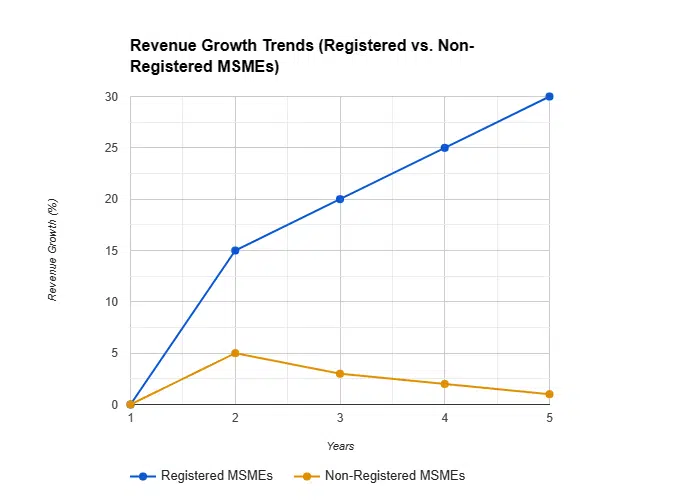 Revenue Growth Trends