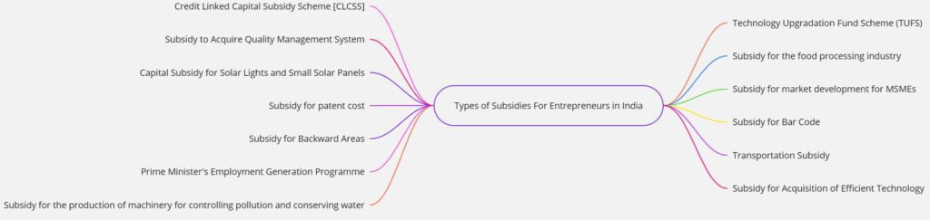 Following are the different types of subsidies available to entrepreneurs in India: