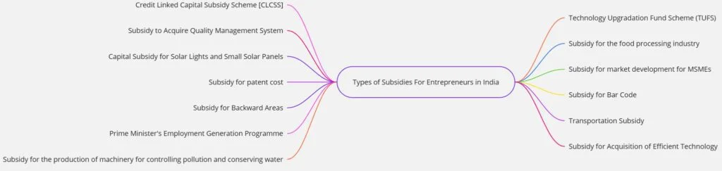 Following are the different types of subsidies available to entrepreneurs in India: