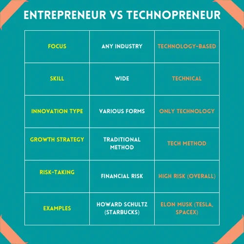 Entrepreneur and Technopreneur