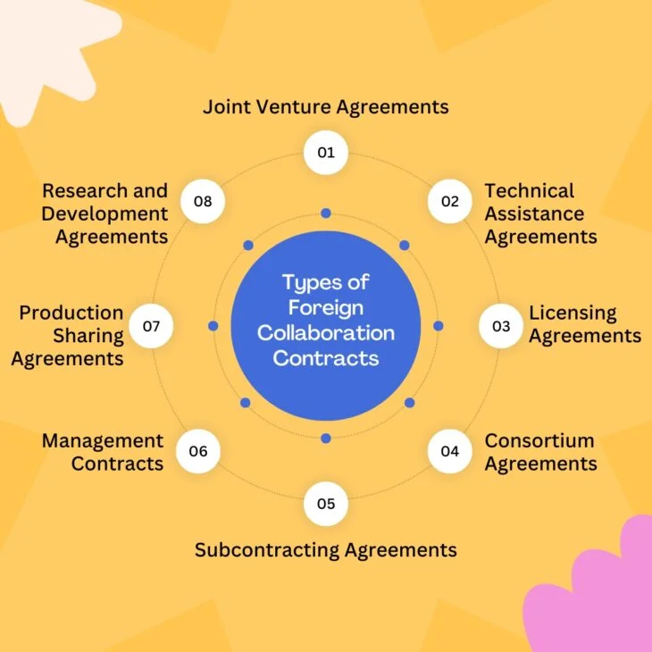 Types of Foreign Collaboration Contracts 1