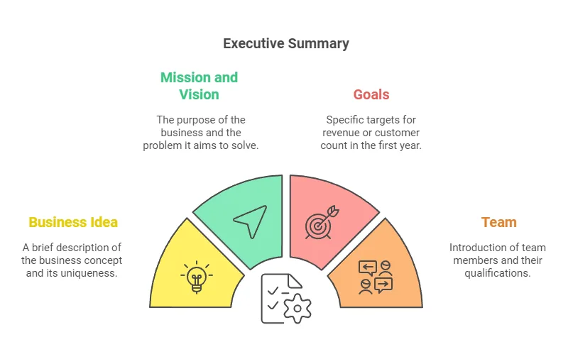 Executive summary chart with sections for mission and vision, goals, business idea, and team.