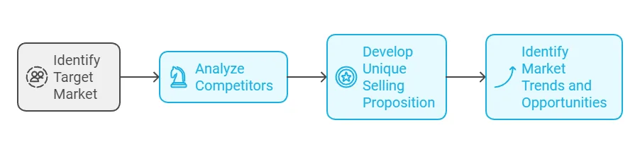 Flowchart illustrating a business strategy process, including steps to identify target market, analyze competitors, develop a unique selling proposition, and identify market trends and opportunities.