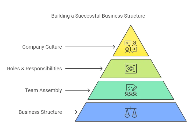 Pyramid diagram illustrating a successful business structure, with levels for company culture, roles & responsibilities, team assembly, and finally business structure, each with corresponding icons.