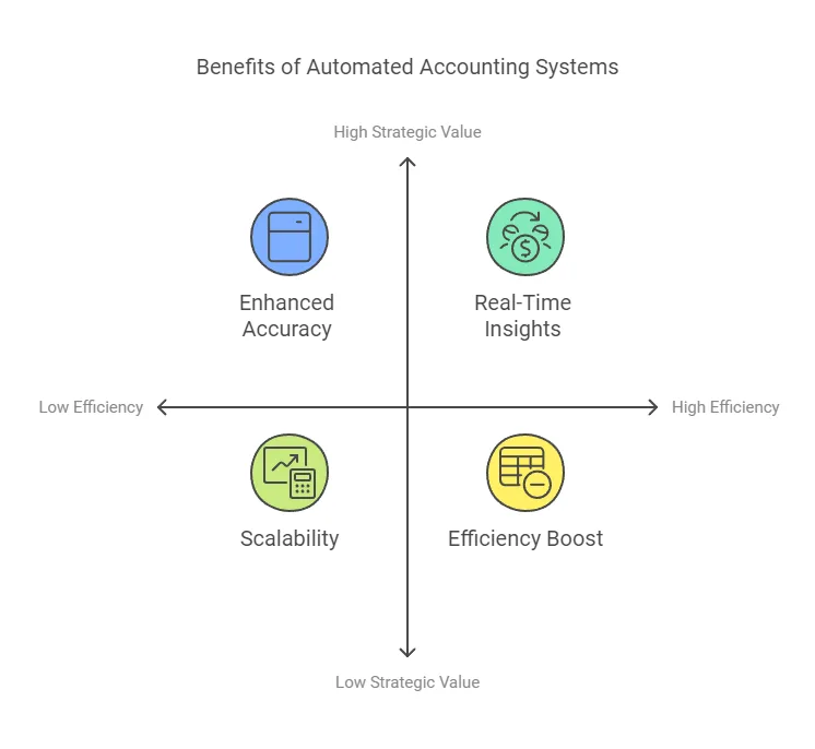 Diagram illustrating benefits of automated accounting systems, categorized by efficiency and strategic value, including enhanced accuracy, real-time insights, scalability, and efficiency boost.