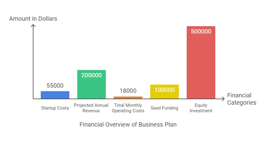 Bar graph displaying financial categories and amounts in dollars for a business plan, including startup costs, projected annual revenue, total monthly operating costs, seed funding, and equity investment.