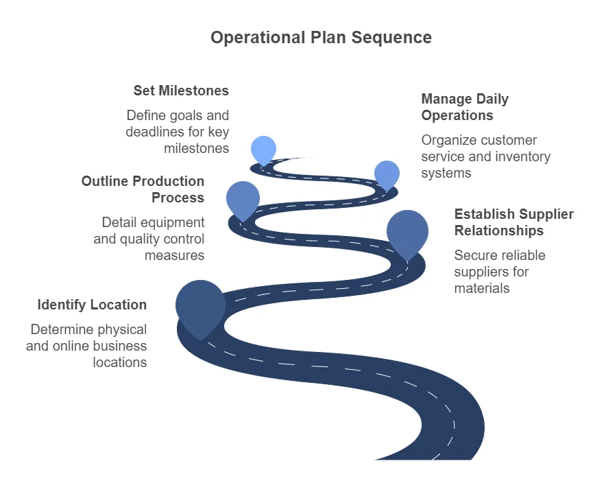 Operational plan sequence infographic showing steps, including setting milestones, outlining production process, identifying location, managing daily operations, and establishing supplier relationships.